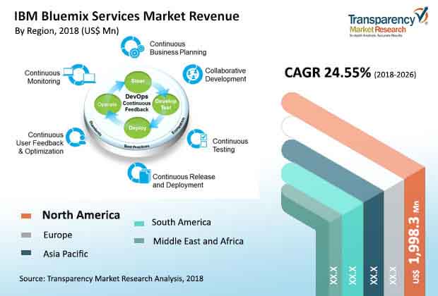 IBM Bluemix Services Market 2021 : Players Resort To Product Innovation To Gain Competitive Advantage – FLA News