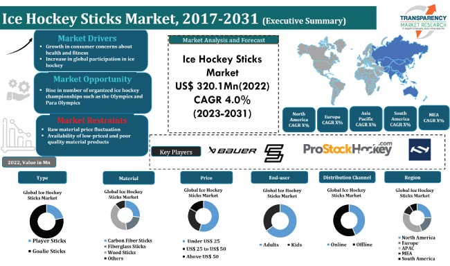 Ice Hockey Sticks Market