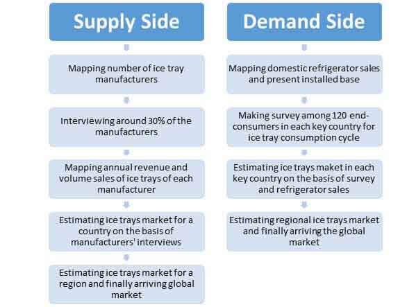 ice trays market