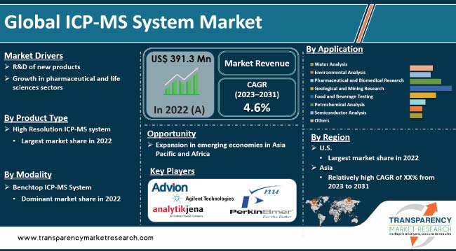 Icp Ms System Market