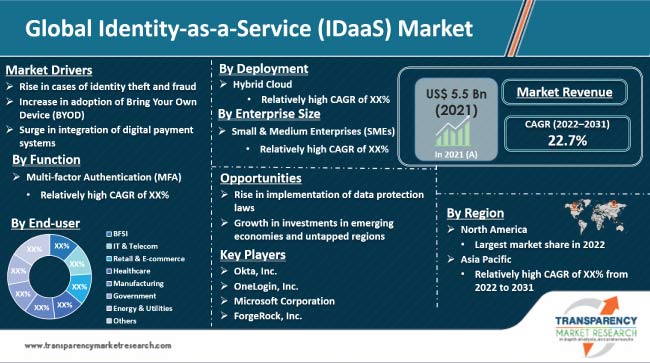 Identity As A Service Market