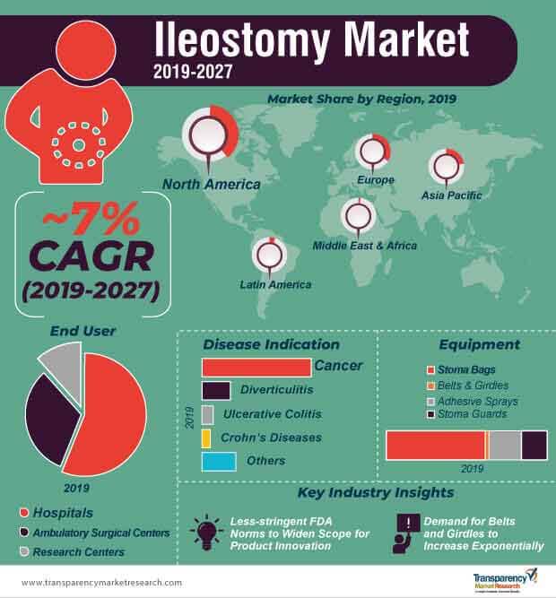 ileostomy market infographic