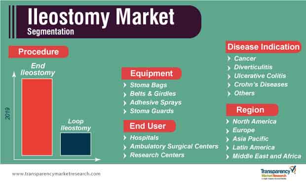 ileostomy market segmentation