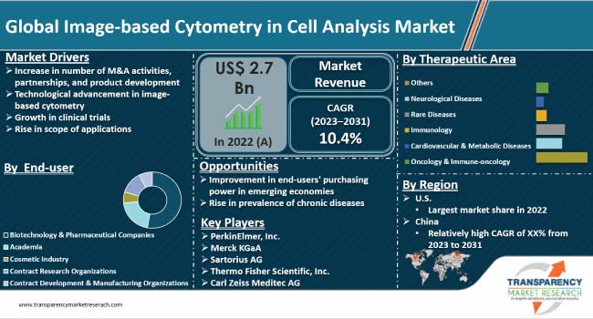 Image Based Cytometry In Cell Analysis Market