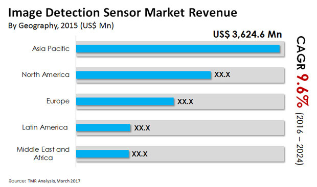 image detection sensor market