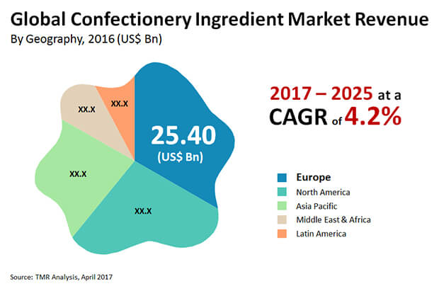 Image File Confectionery Ingredient Market Image File_Confectionery Ingredient Market