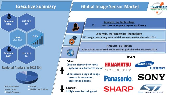 Image Sensor Market