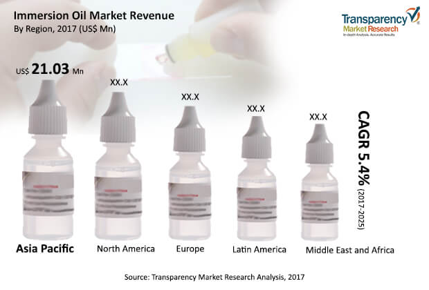 immersion oil market