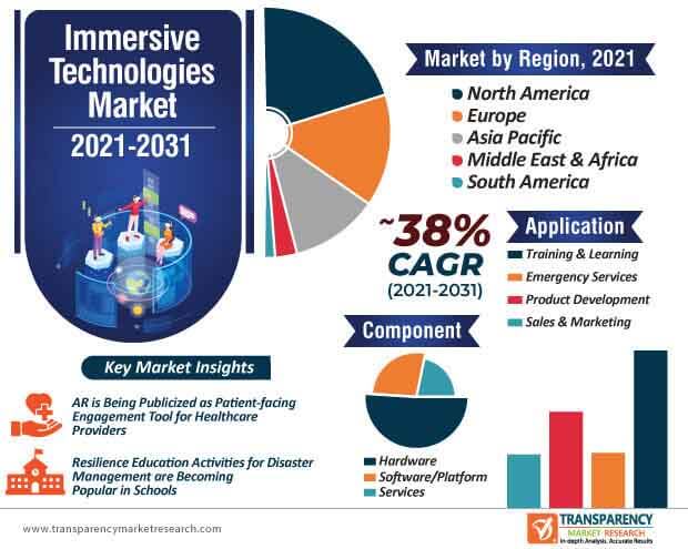immersive technologies market infographic