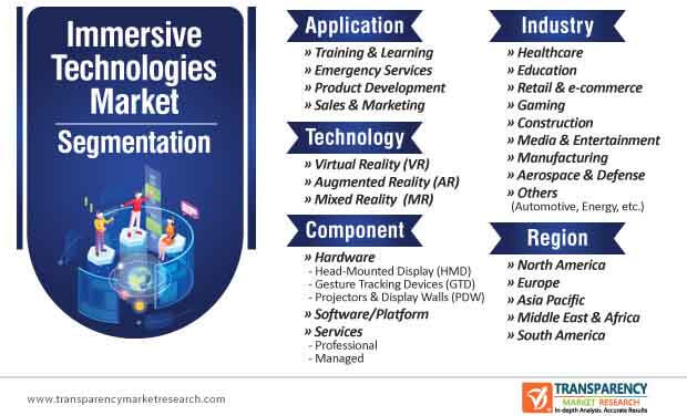 immersive technologies market segmentation