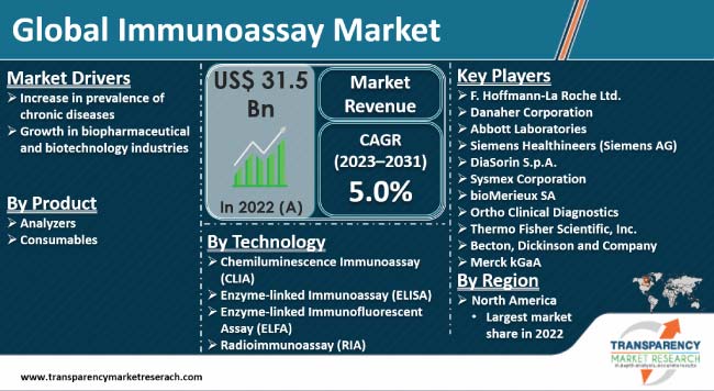 Immunoassay Market