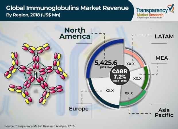 immunoglobulins market