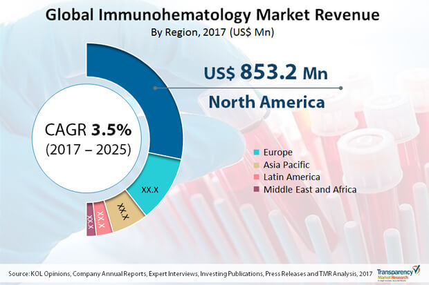 immunohematology-market.jpg