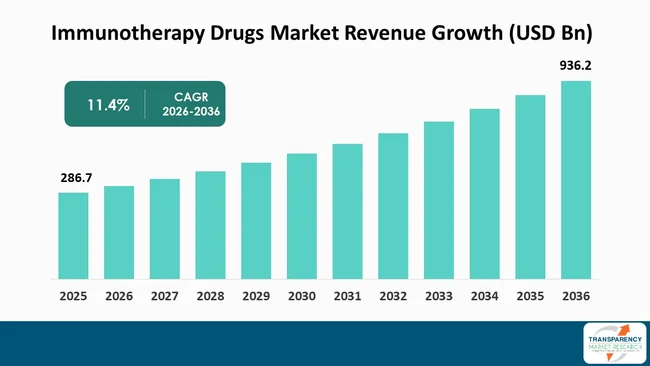 Immunotherapy Drugs Market By Revenue