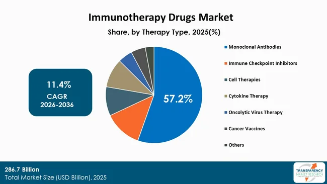 Immunotherapy Drugs Market By Type