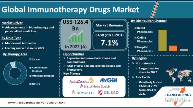 Immunotherapy Drugs Market