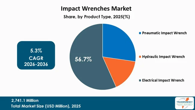 Impact Wrenches Market By Type Impact Wrenches Market By Type