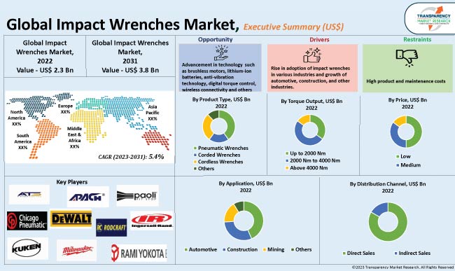 Impact Wrenches Market