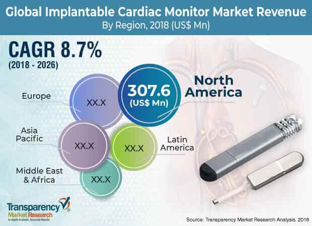 Implantable Cardiac Monitors Market implantable cardiac monitors market