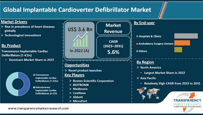 Implantable Cardioverter Defibrillator Market