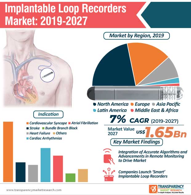 implantable loop recorders market infographic