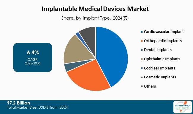 Implantable Medical Devices Market Share By Implant Type