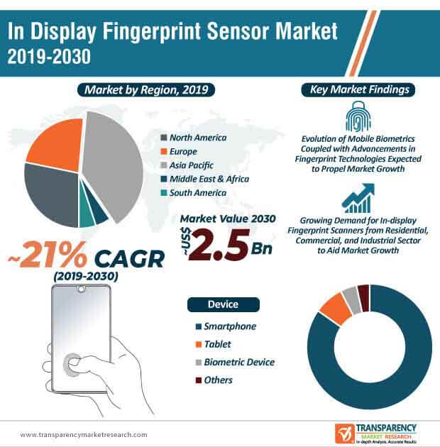 in display fingerprint sensors market infographic