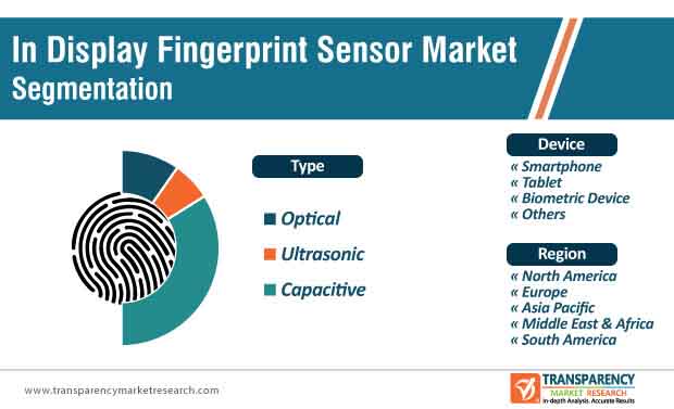 in display fingerprint sensors market segmentation
