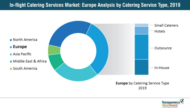 in flight catering market europe