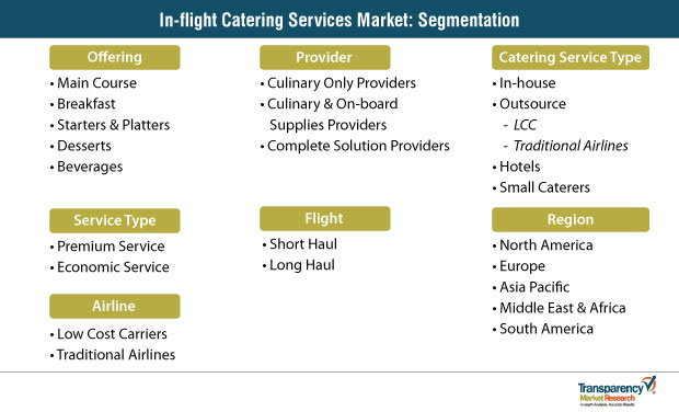 In Flight Catering Market Segmentation in flight catering market segmentation