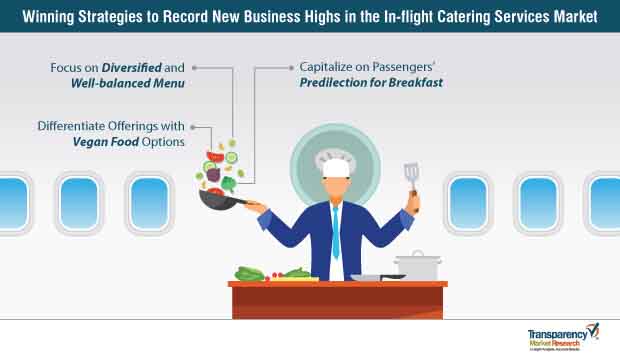 In Flight Catering Market Strategy in flight catering market strategy
