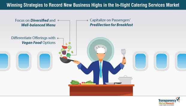 in flight catering market strategy