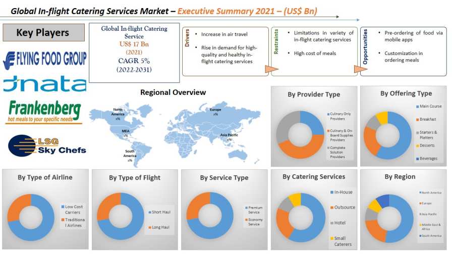 In Flight Catering Services Market