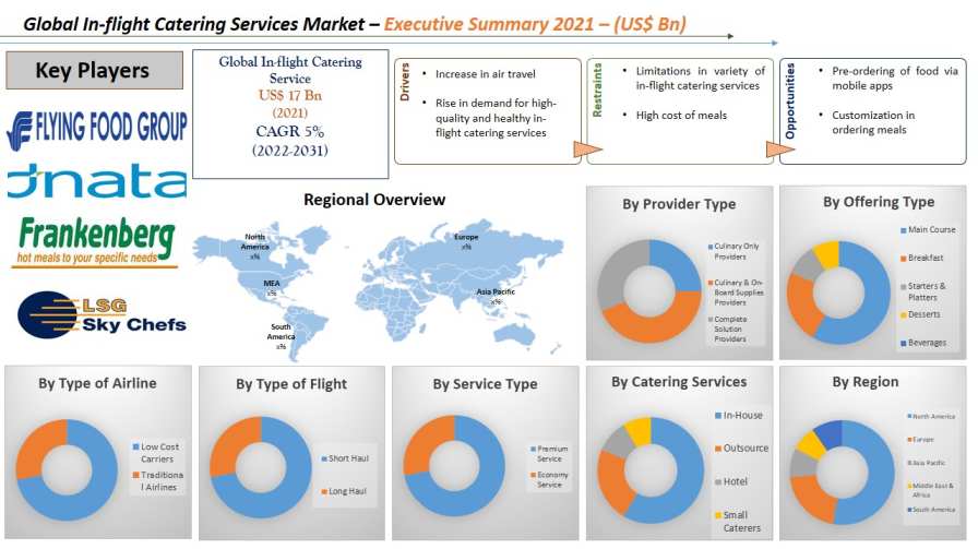 In Flight Catering Services Market