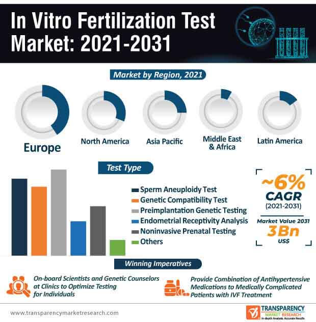 in vitro fertilization test market infographic