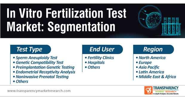 in vitro fertilization test market segmentation