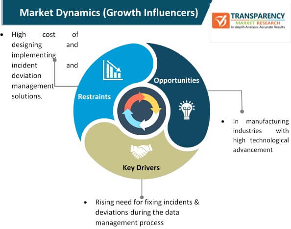 Incident And Deviation Management Solution Market Dynamics incident and deviation management solution market dynamics