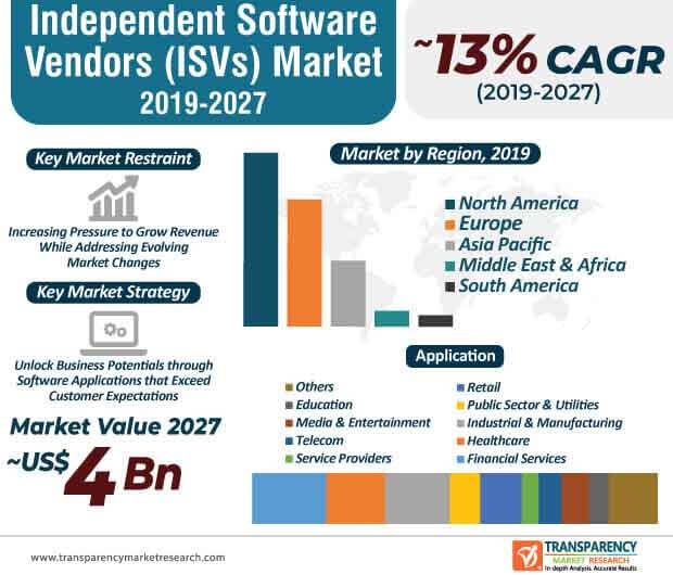 Independent Software Vendors Market Infographic independent software vendors market infographic