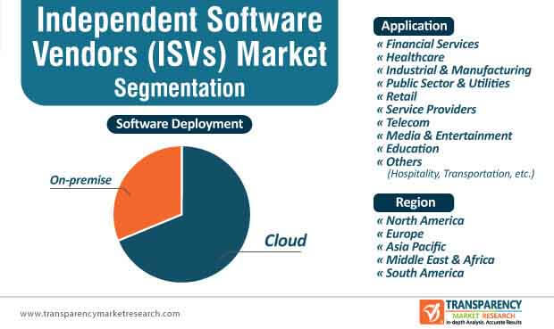 independent software vendors market segmentation