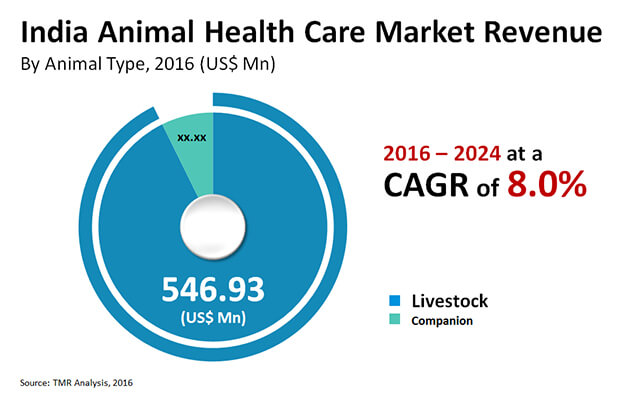 india animal health care market