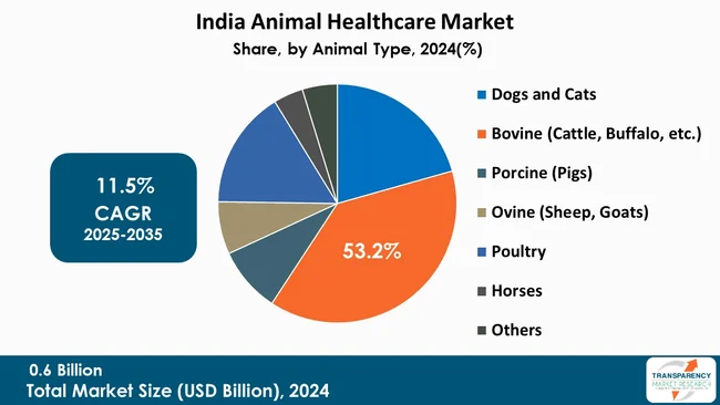 India Animal Healthcare Market By Type