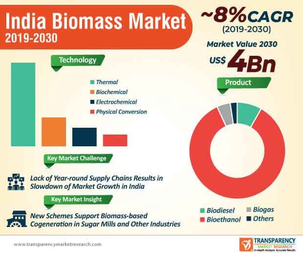 india biomass market infographic