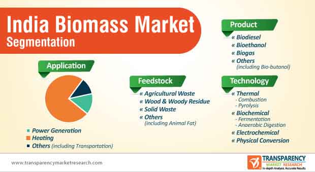 india biomass market segmentation