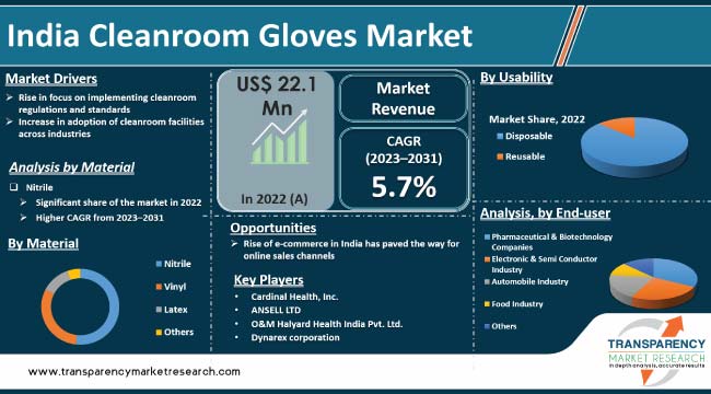 India Cleanroom Gloves Market
