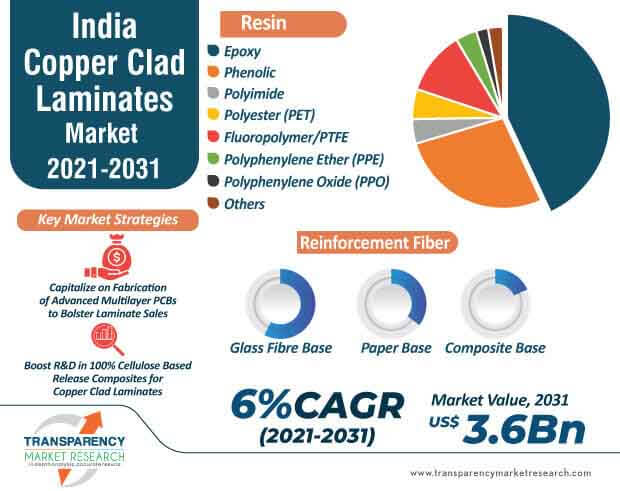 india copper clad laminates market infographic