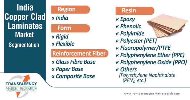 india copper clad laminates market segmentation