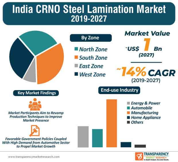 india crno steel laminate market infographic