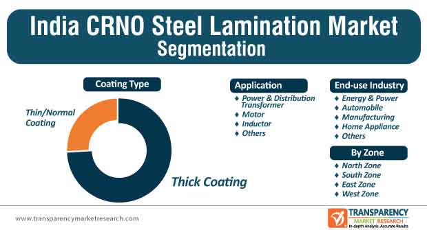 india crno steel laminate market segmentation