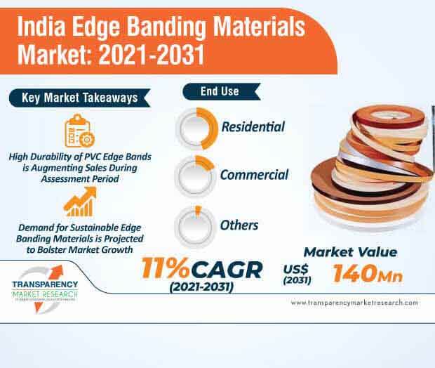 india edge banding materials market infographic