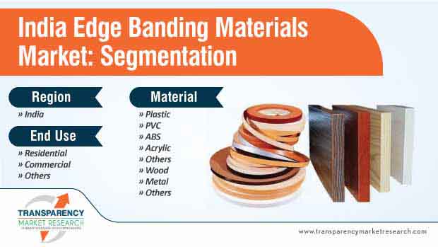 india edge banding materials market segmentation
